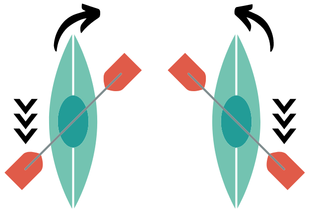 kajak ändrar riktning vänster höger beroende på sida du paddlar på